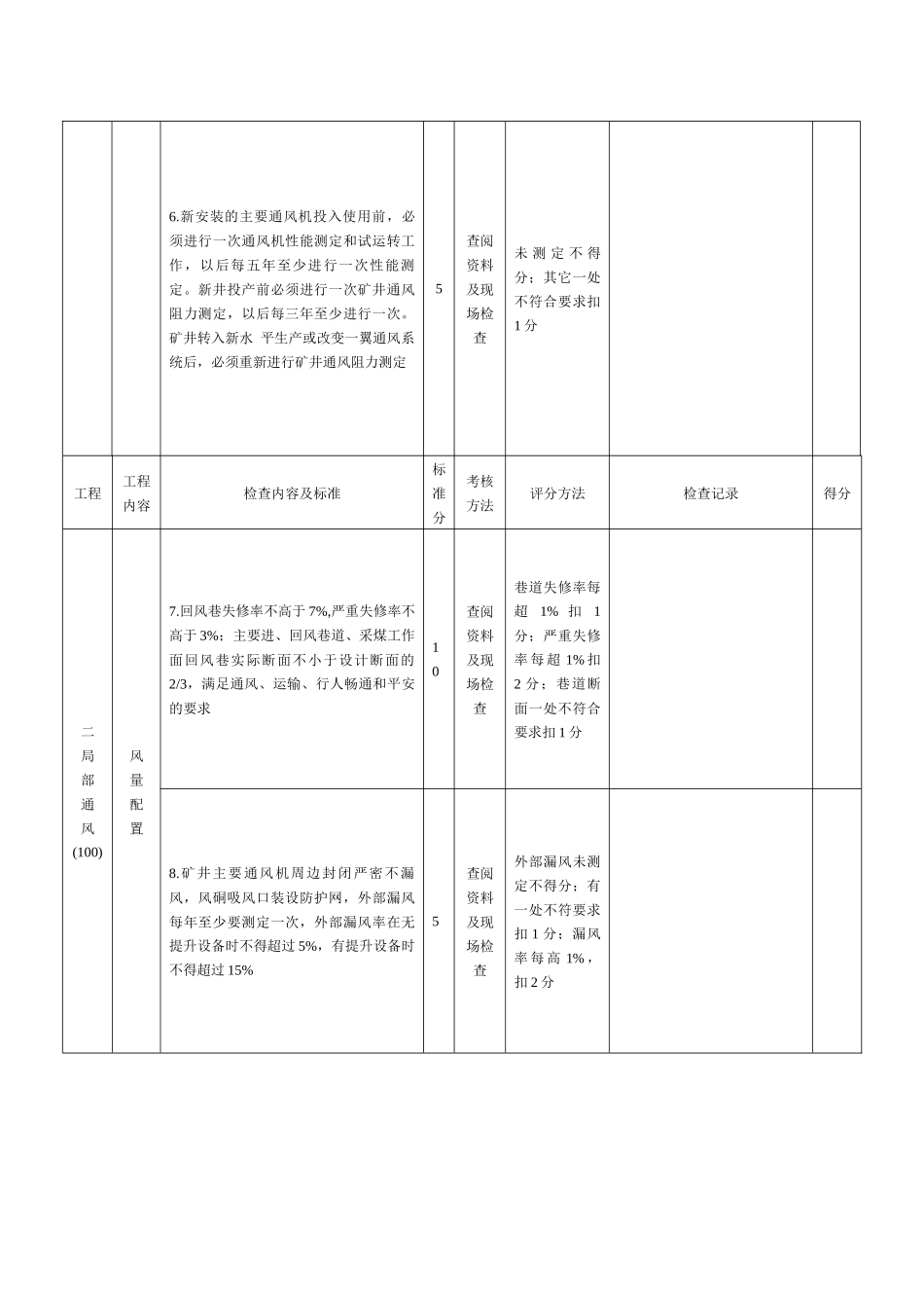 一通三防安全质量标准化标准及考核评分表_第3页