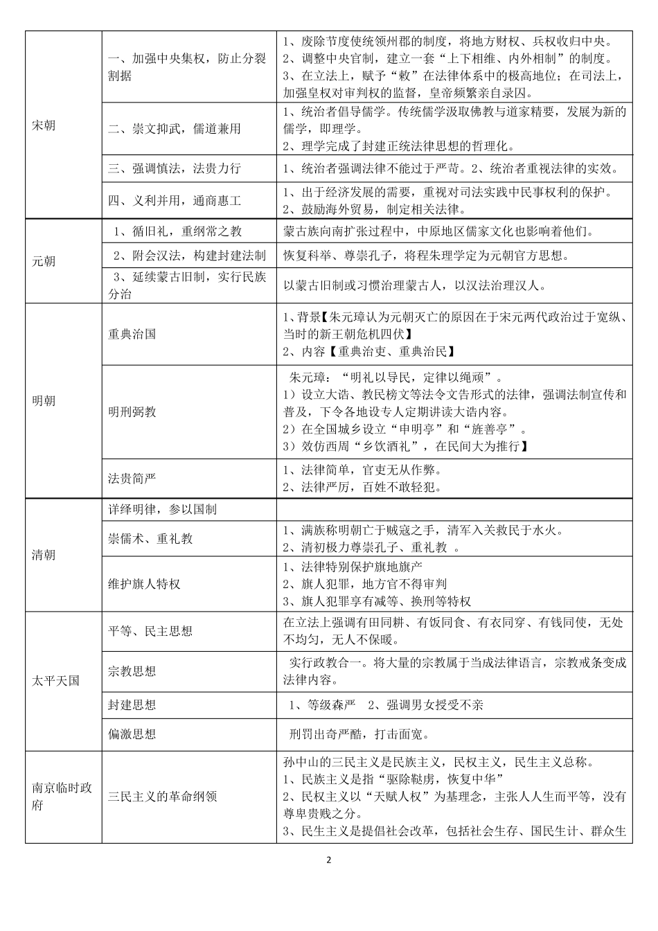 自考中国法制史_第2页