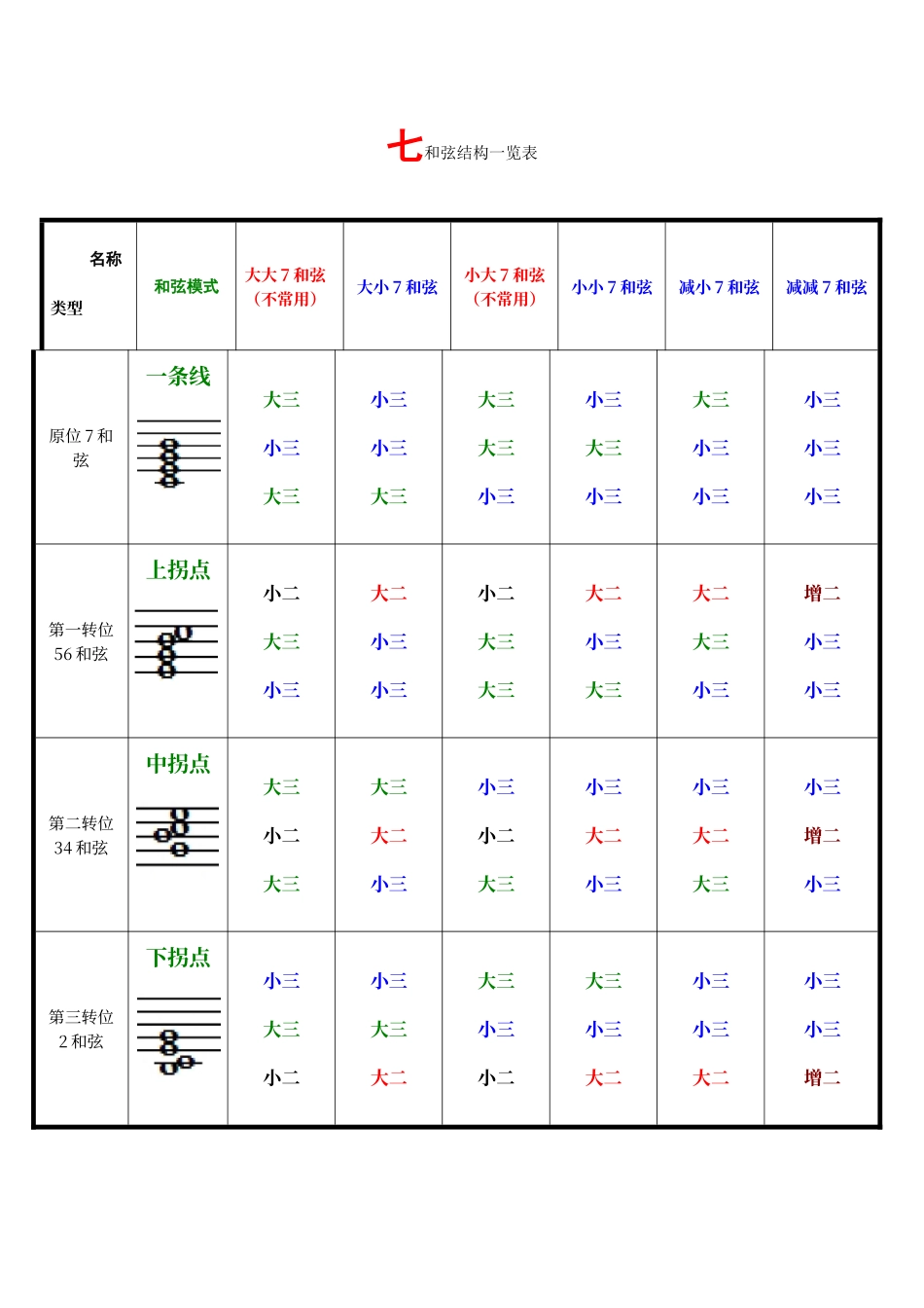 七和弦结构一览表_第1页