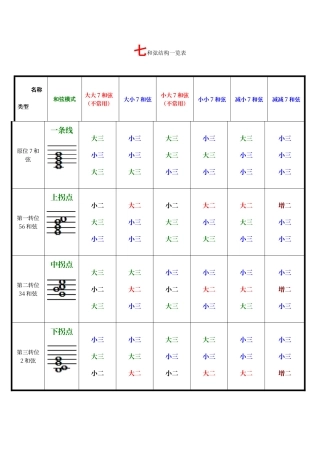 七和弦结构一览表