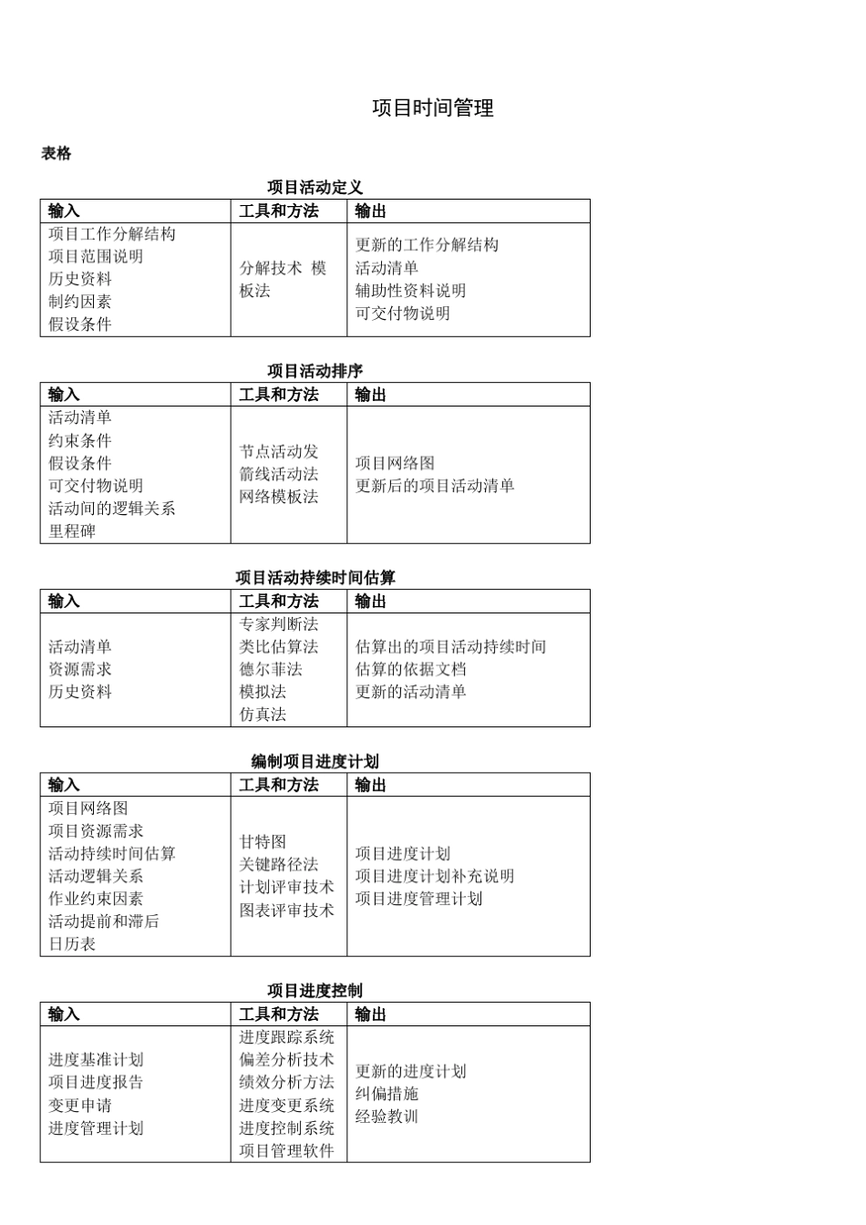 自考本科《项目管理》：《项目时间管理》笔记整理_第1页