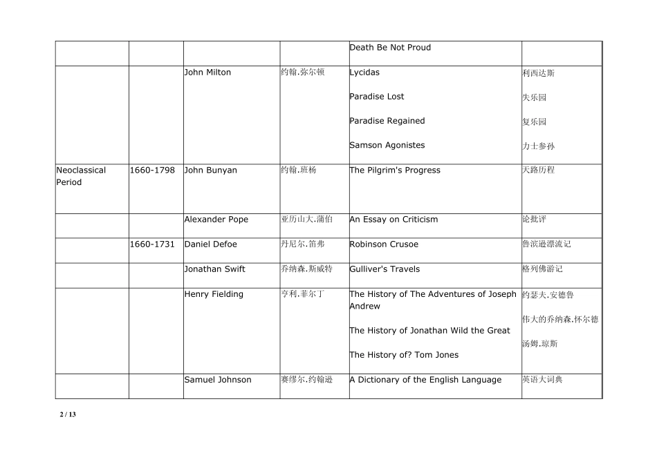 自考英美文学选读复习(时期+作家+作品)_第2页