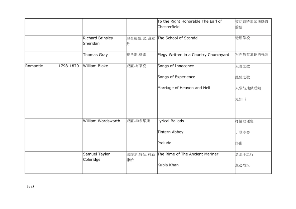 自考英美文学选读复习(时期+作家+作品)_第3页