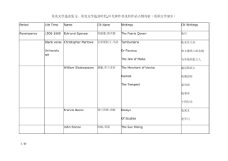 自考英美文学选读复习(时期+作家+作品)