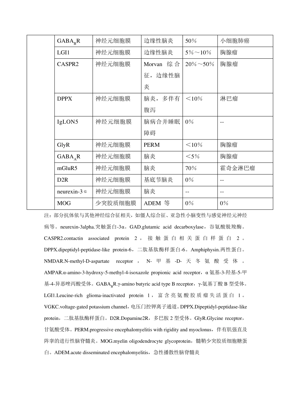 自身免疫性脑炎诊疗指南_第2页