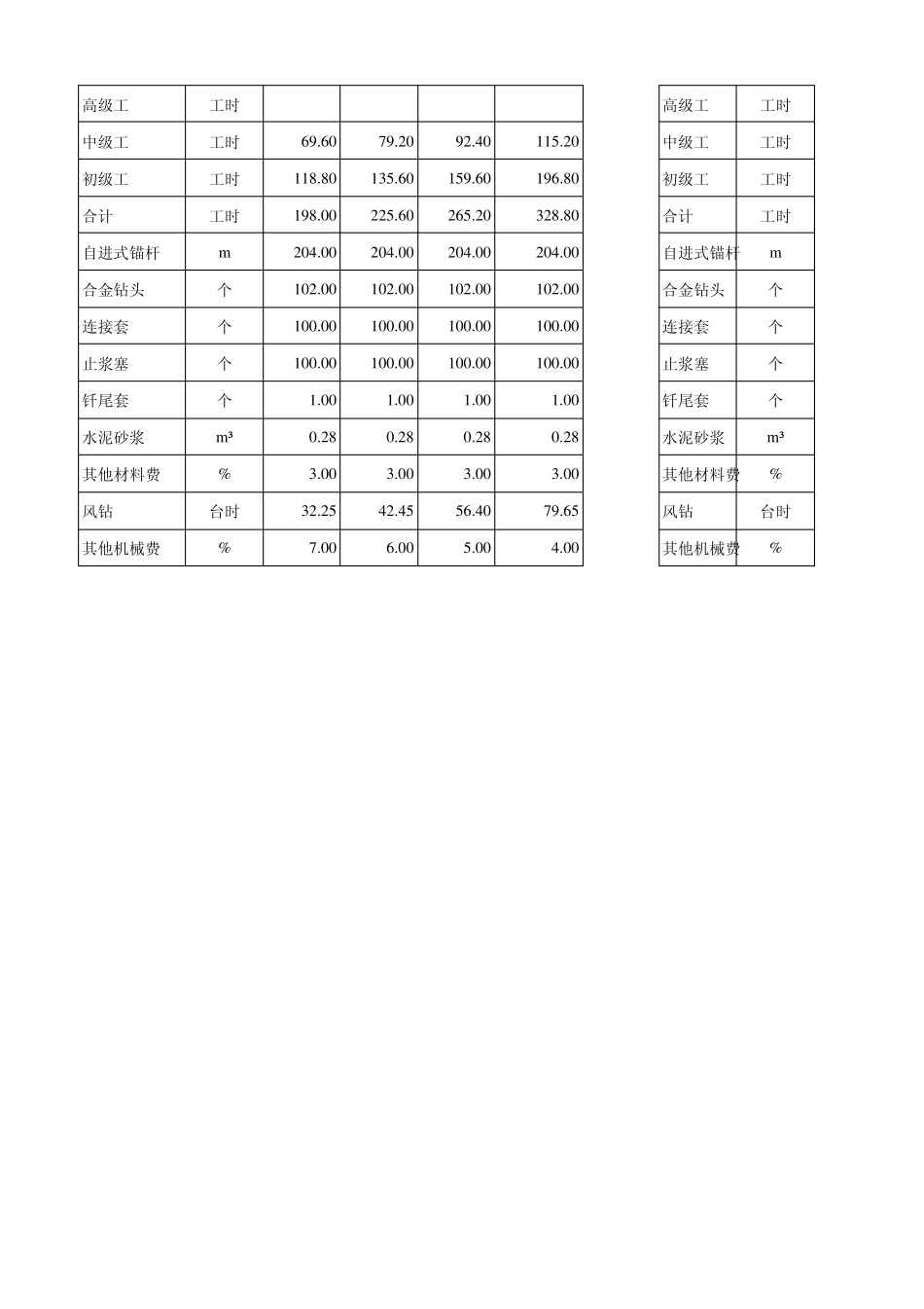 自进式锚杆定额(四川省水利水电建筑工程预算定额2007年)_第2页