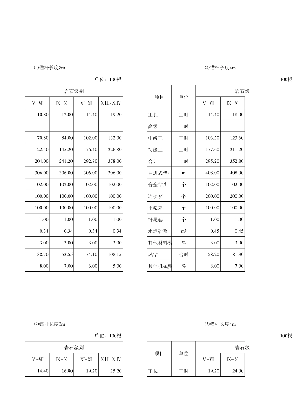 自进式锚杆定额(四川省水利水电建筑工程预算定额2007年)_第3页