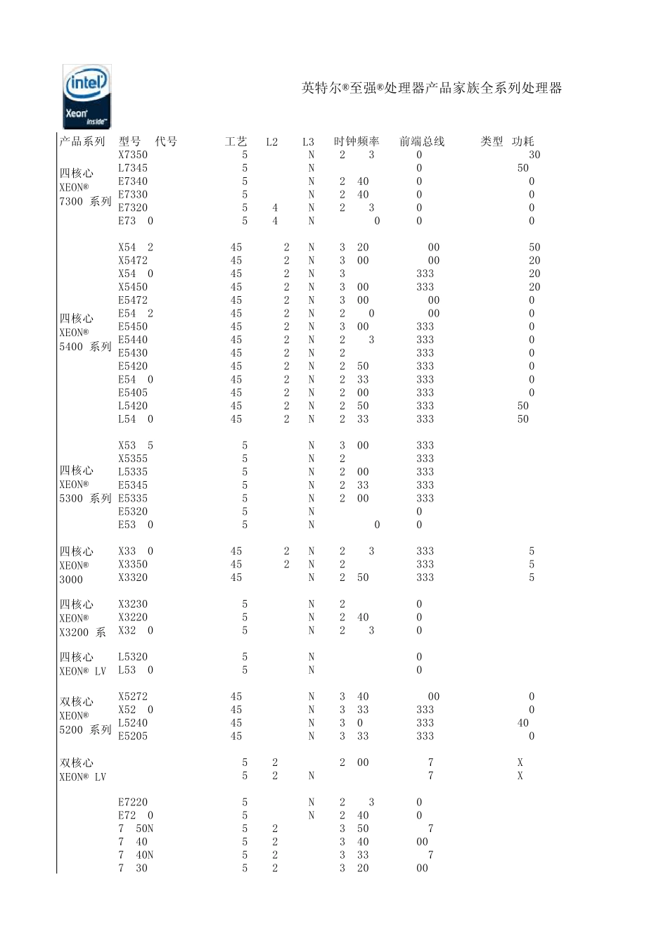 至强全系列处理器列表_第1页