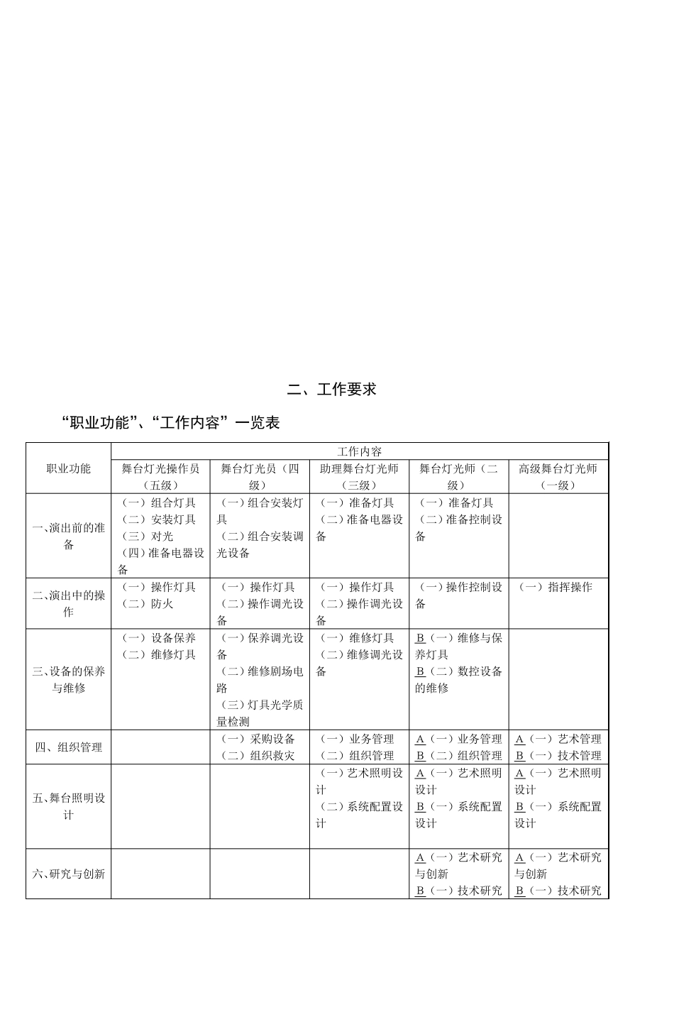 舞台灯光师职业标准_第2页