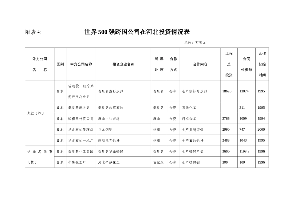 世界500强跨国公司在河北投资情况表_第1页