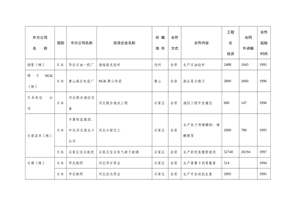 世界500强跨国公司在河北投资情况表_第3页