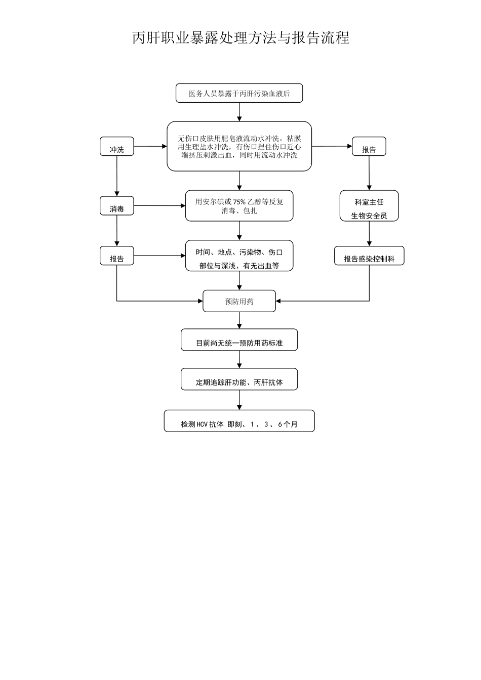 丙肝职业暴露处理方法与报告流程_第1页