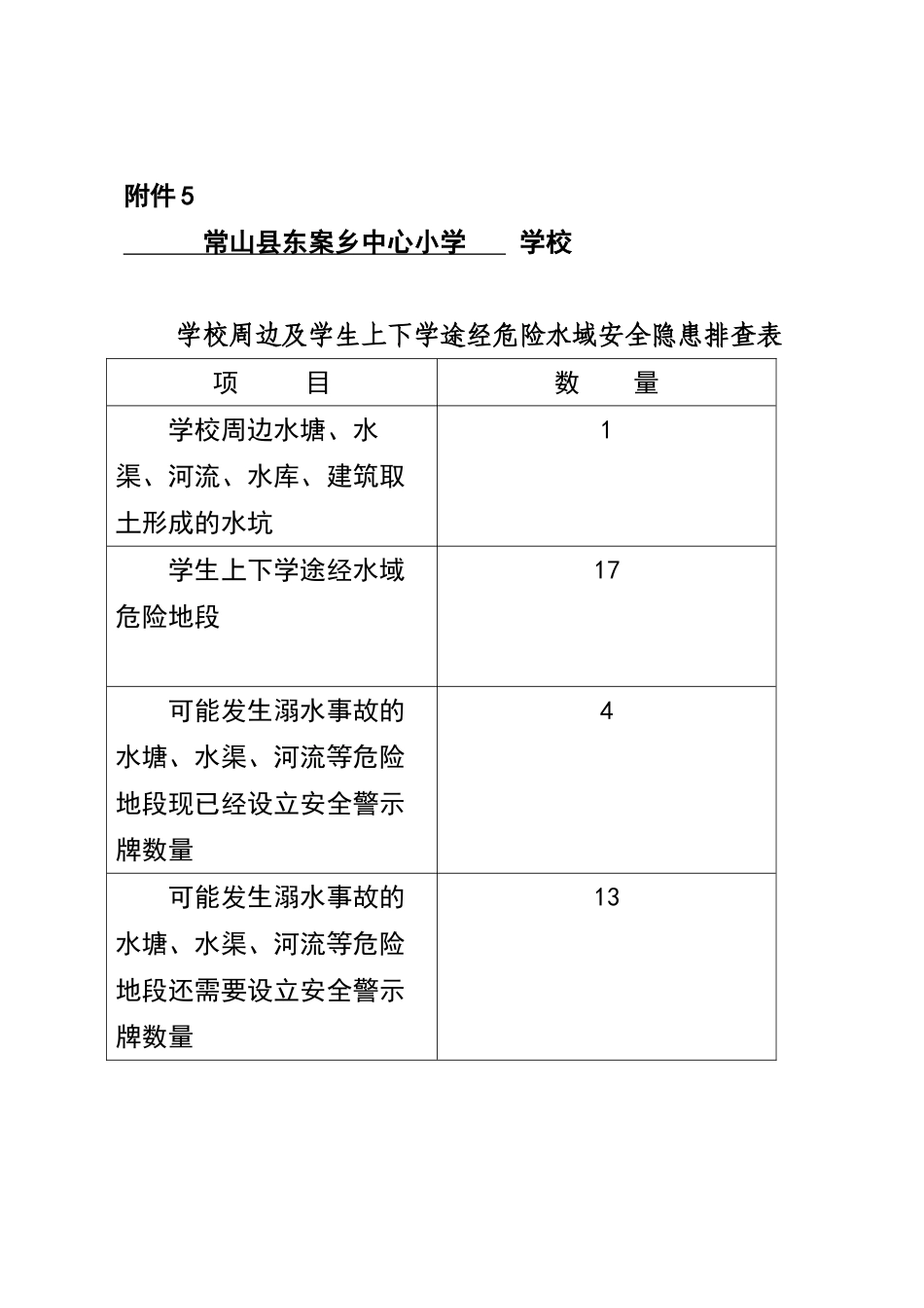 东案小学学生途径水域隐患排查表_第1页