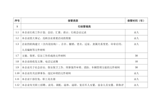 企业档案归档范围及保管期限表