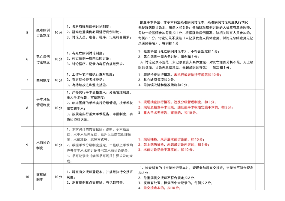 十八项医疗核心制度督查表_第2页