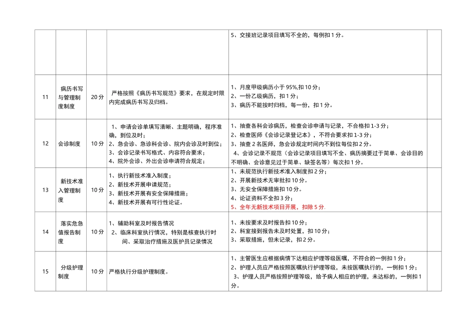 十八项医疗核心制度督查表_第3页