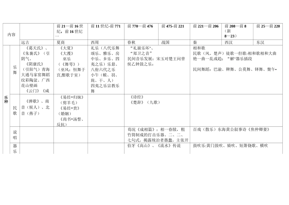 中国音乐史知识点总汇表_第1页