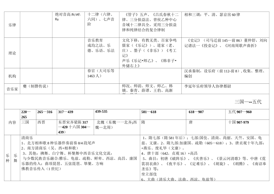 中国音乐史知识点总汇表_第3页