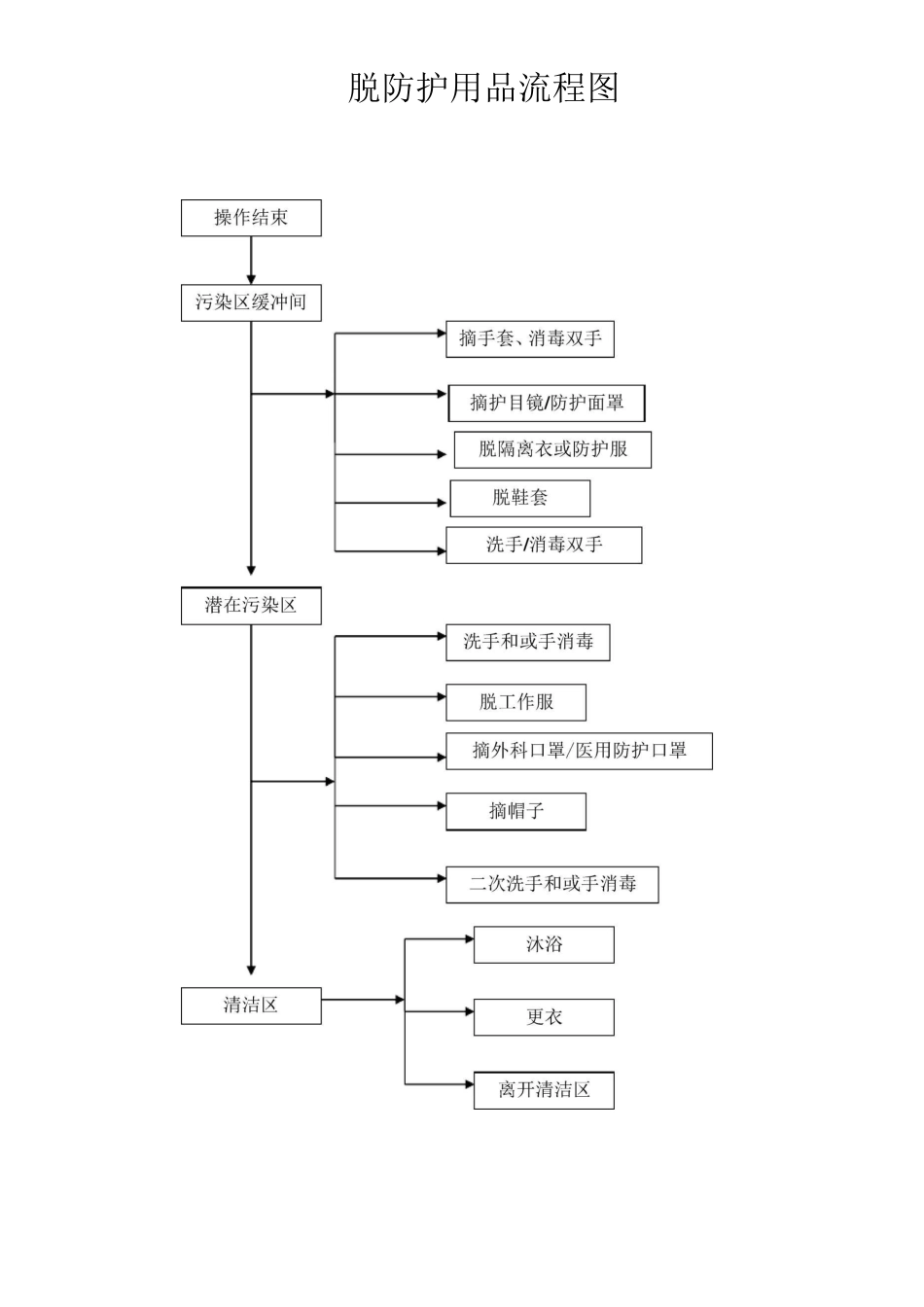 (完整word版)穿、脱防护用品流程图_第2页