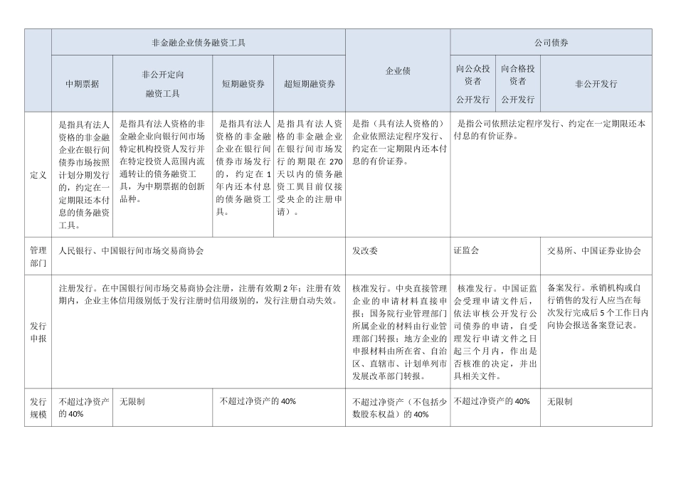 企业债、公司债及其他债务融资工具比较 (2)_第1页