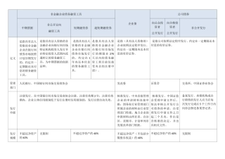 企业债、公司债及其他债务融资工具比较 (2)