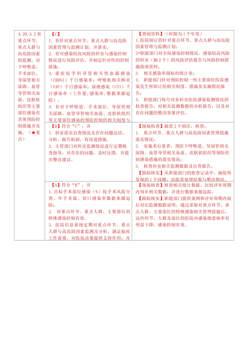 三甲复审：院感监测核心条款(4项核心条款)_第3页