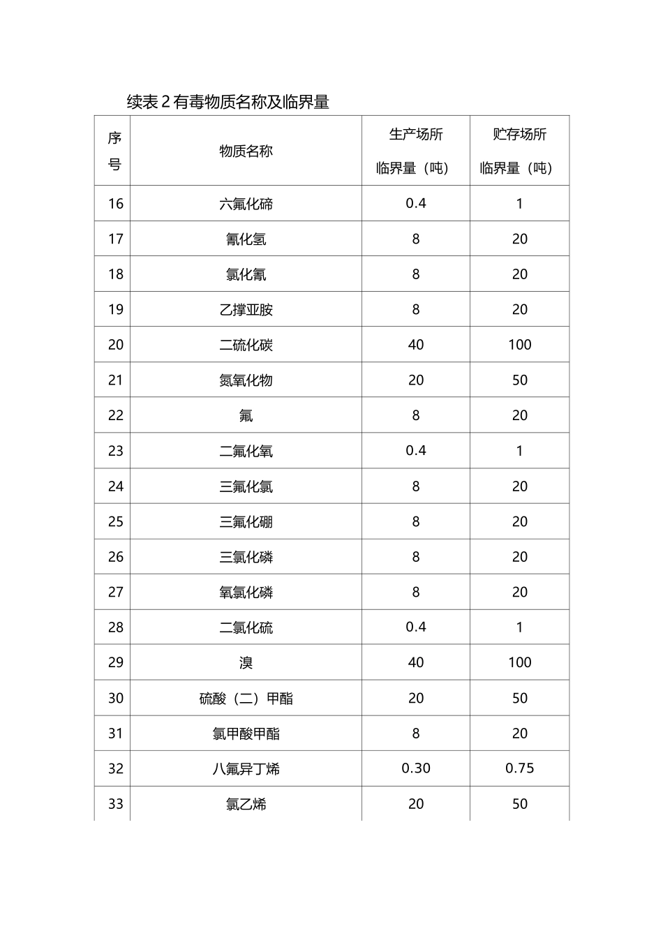 危险化学品名称及临界量_第3页