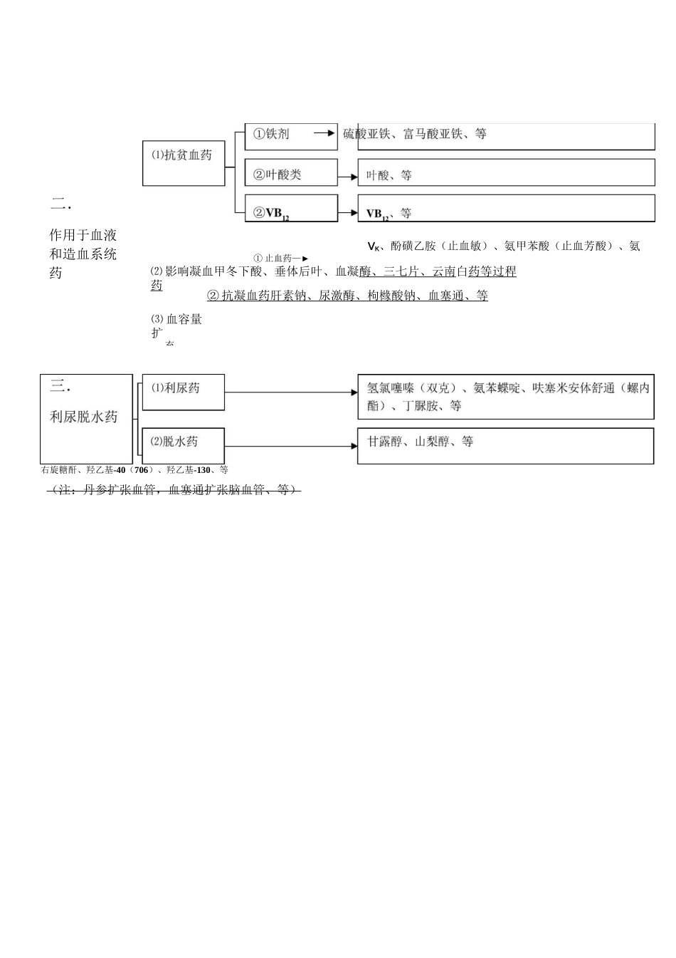 常用药品分类分支图(西药)_第3页