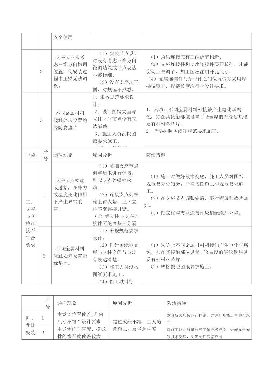 幕墙工程常见问题及应对措施_第2页