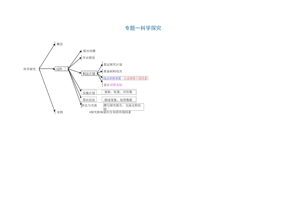初中生物思维导图_第1页