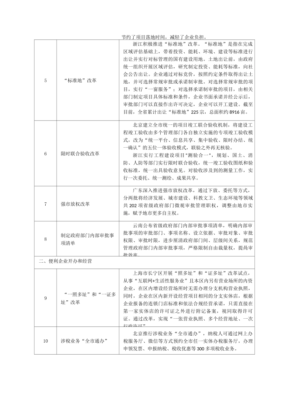 部分地方优化营商环境典型做法_第2页