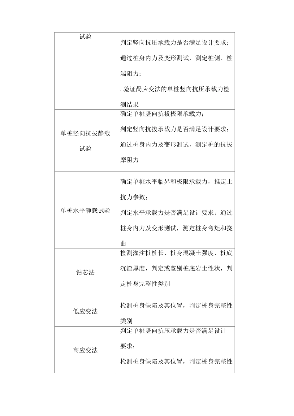 桩基检测及基坑检测的规范要求_第2页