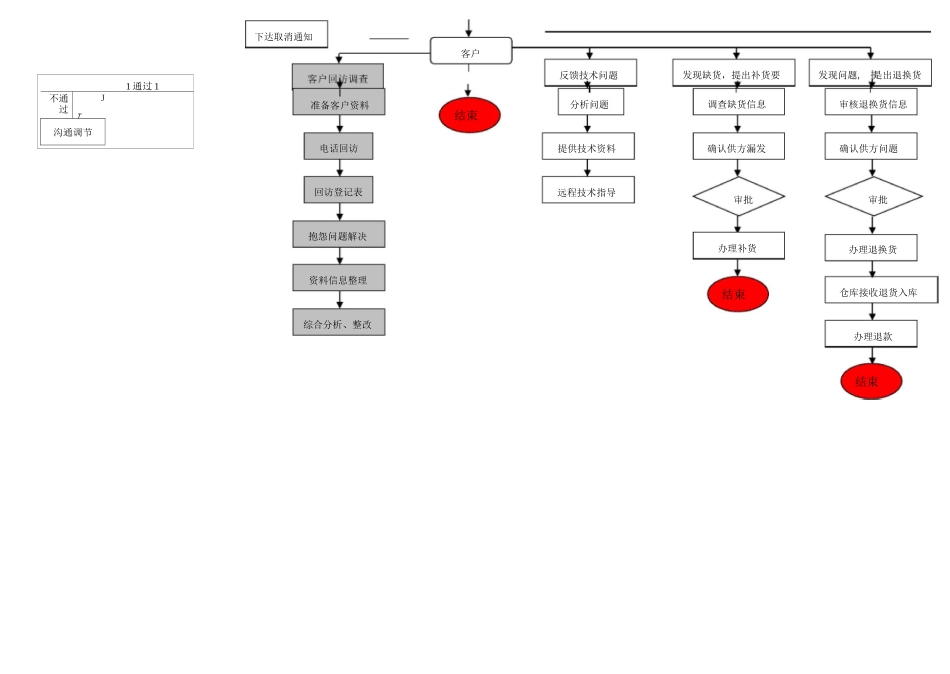 销售部工作流程图_第2页