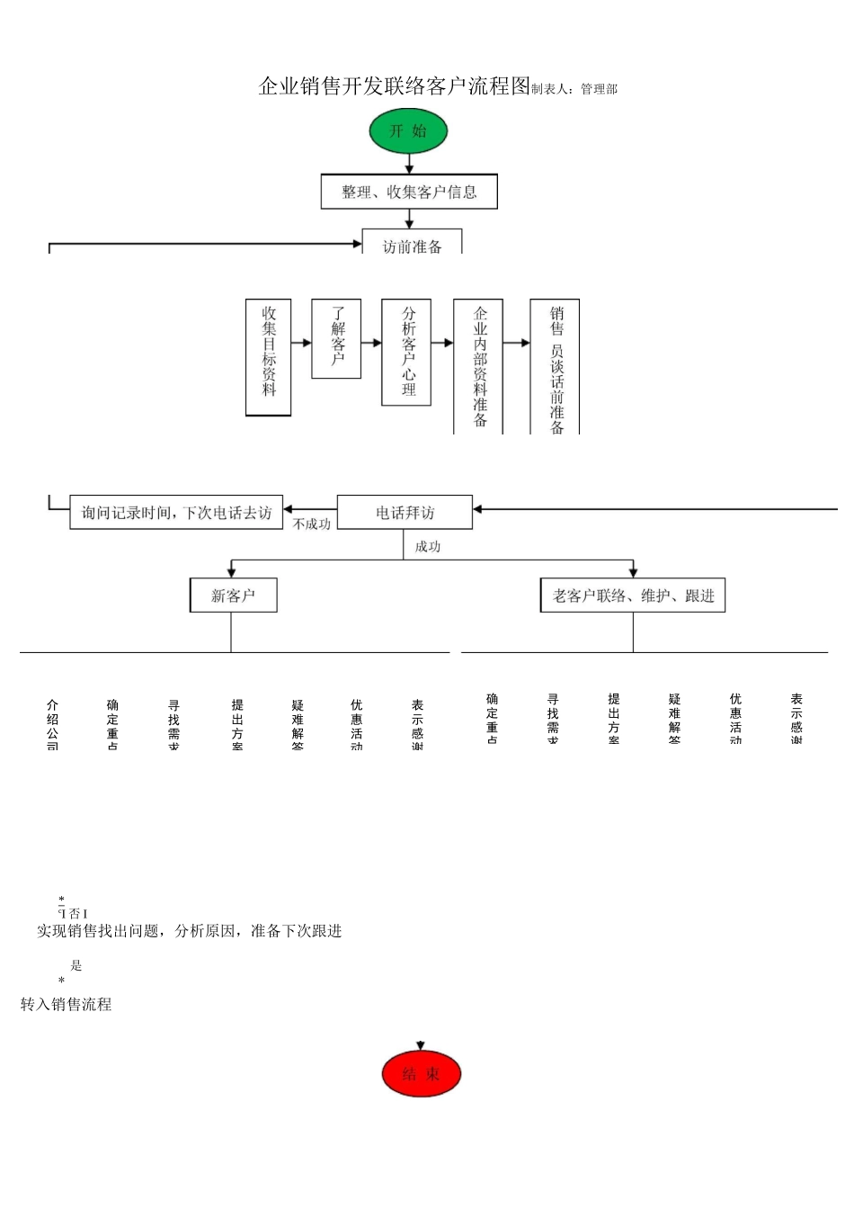 销售部工作流程图_第3页