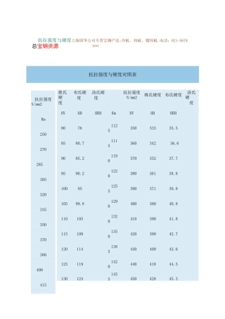 (完整版)抗拉强度与硬度对照表_图文.