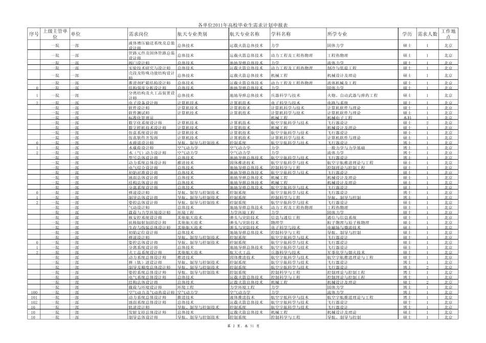 航天工业集团毕业生需求表_第2页