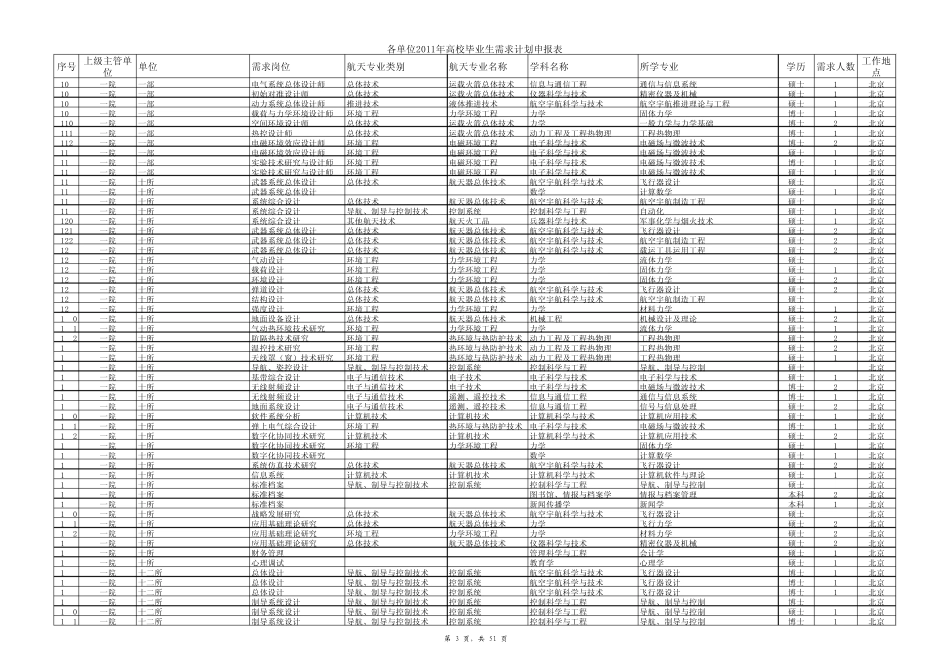 航天工业集团毕业生需求表_第3页
