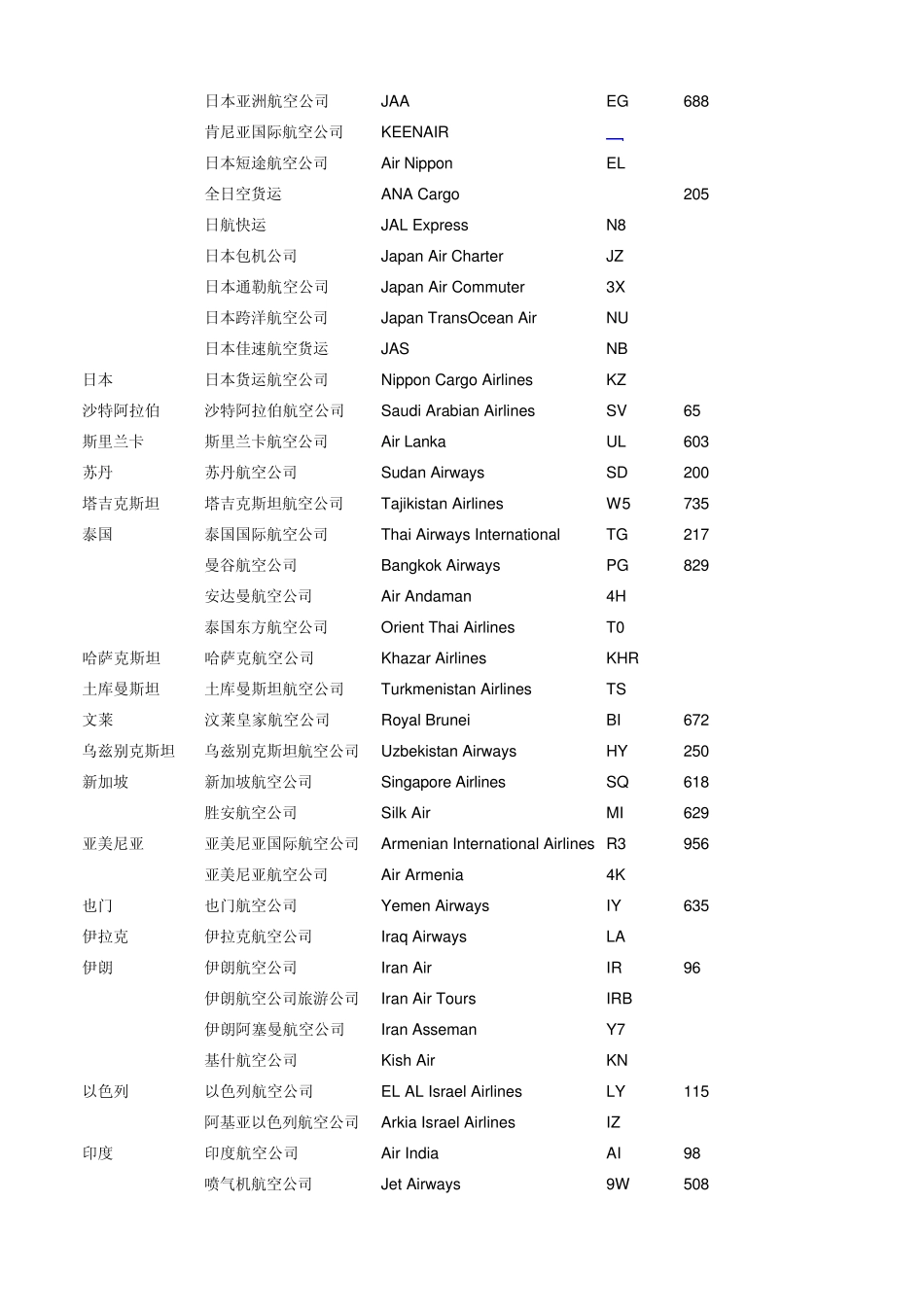 航空公司二字代码_第3页