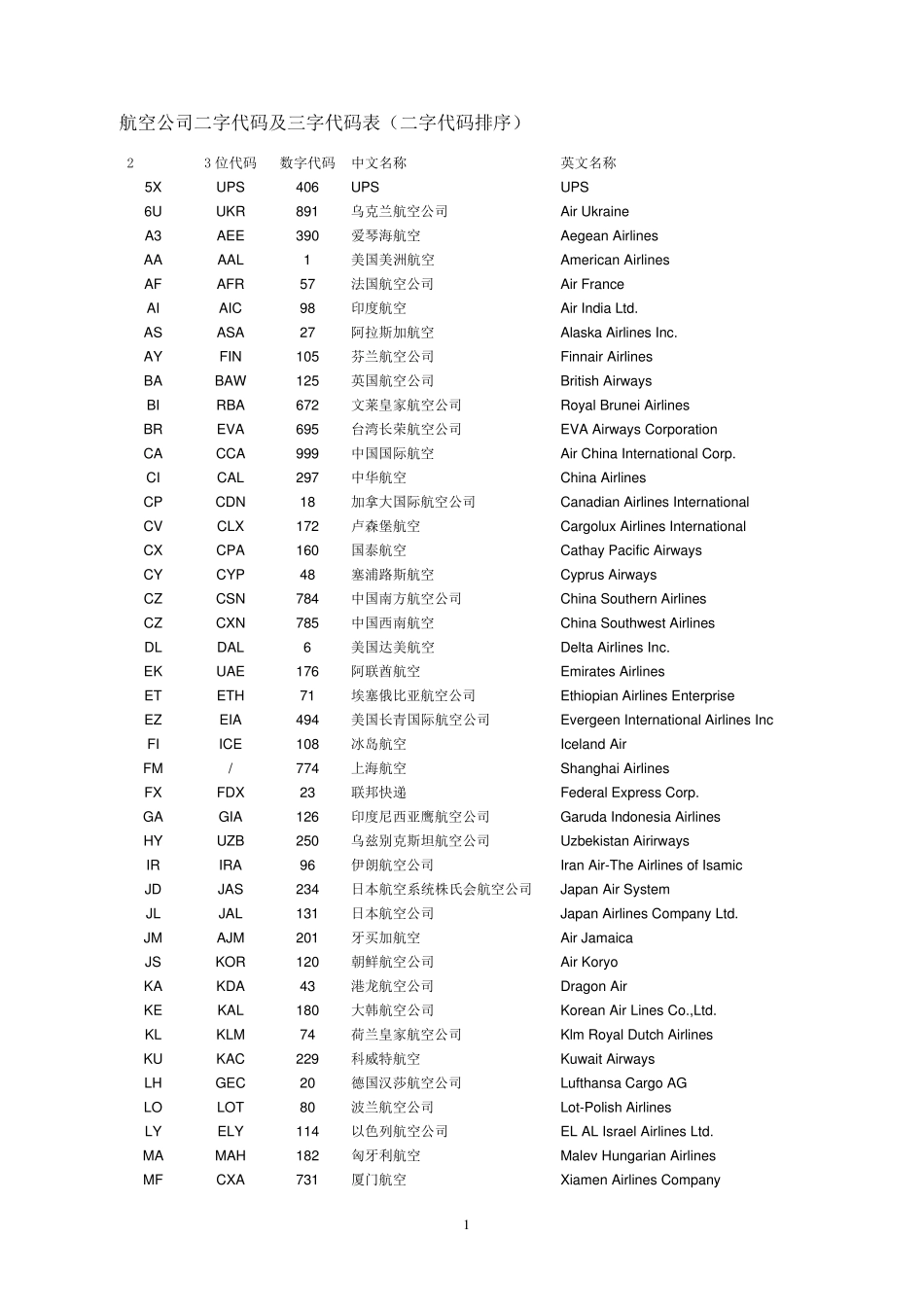 航空公司二字及三字代码表_第1页