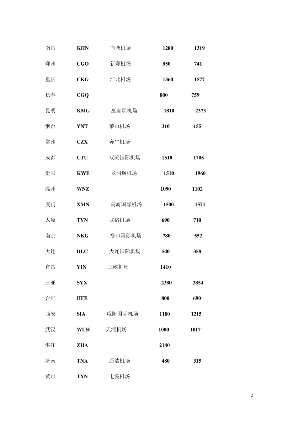 航空售票常识,主要航空公司缩写,主要城市三字码..._第2页