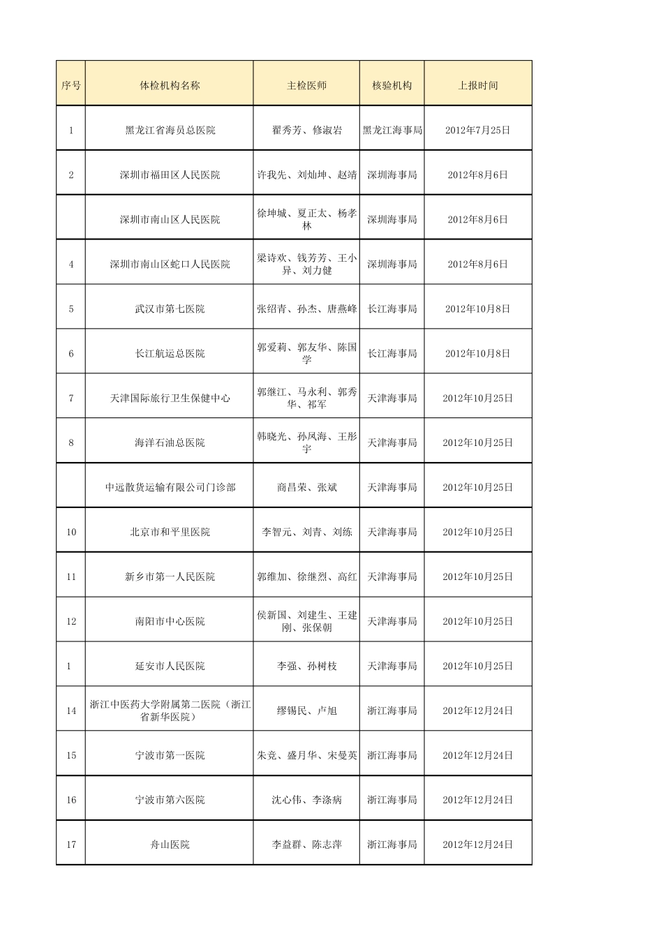 船员健康体检机构及所属主检医师2014年10月11日_第1页