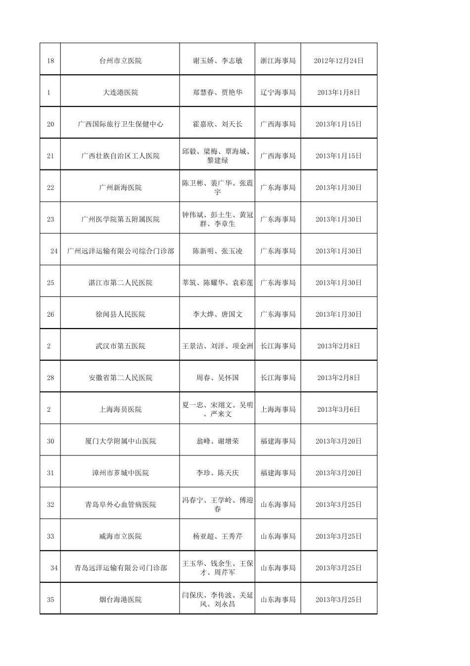 船员健康体检机构及所属主检医师2014年10月11日_第2页
