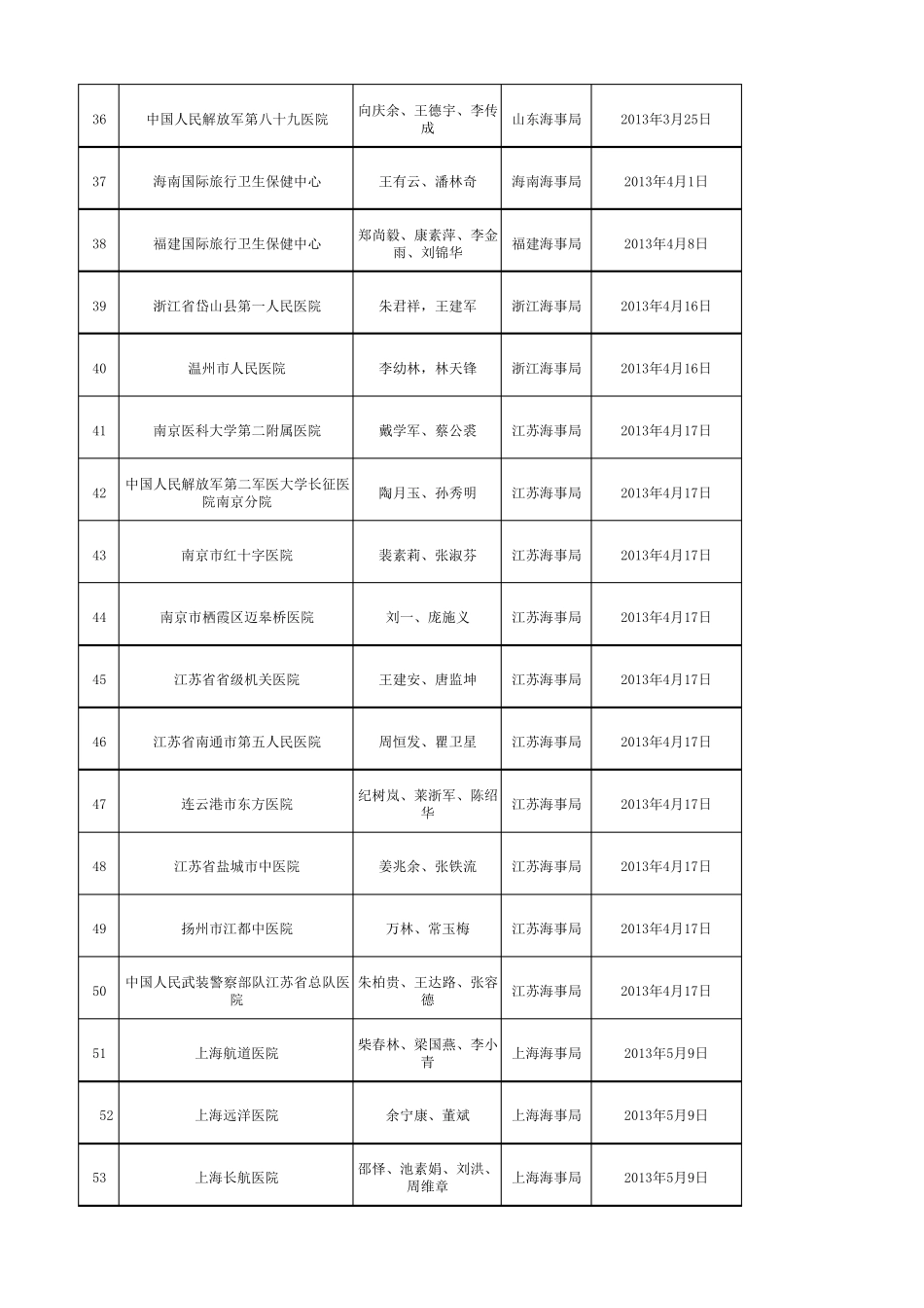 船员健康体检机构及所属主检医师2014年10月11日_第3页