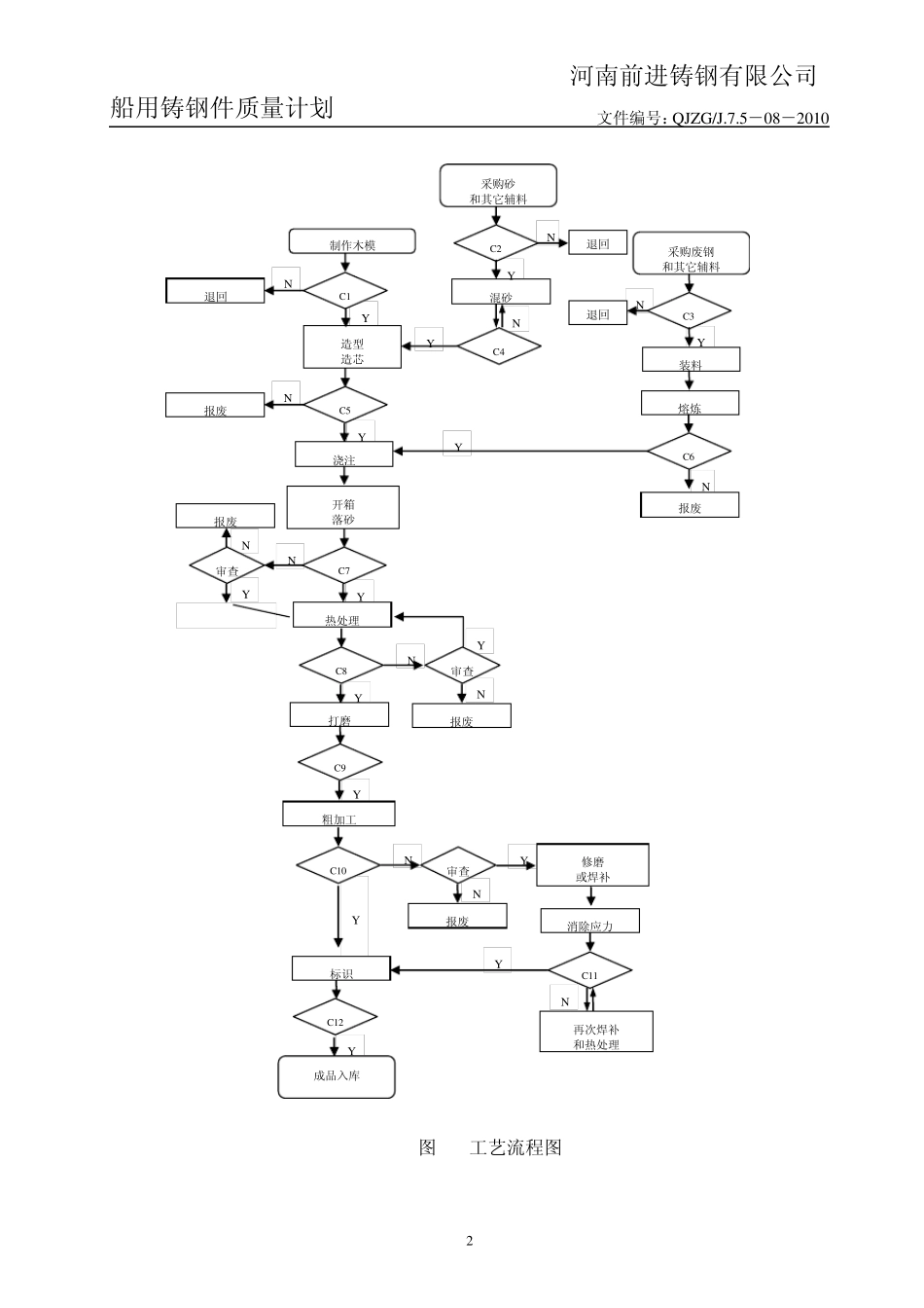 船用铸钢件质量计划_第2页