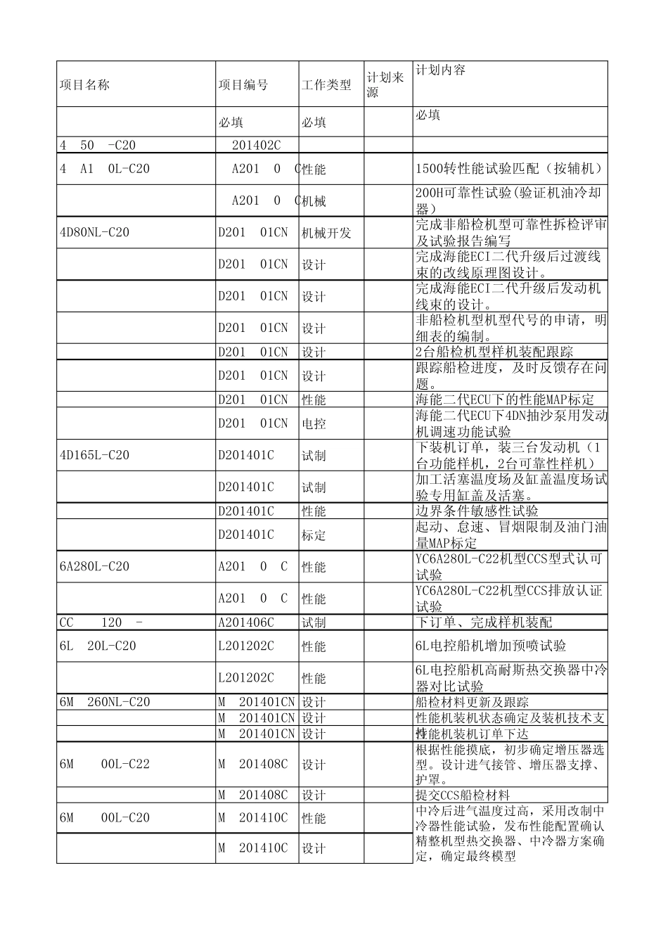 船电动力事业部2015年船电板块4月新产品项目工作任务分解船电板块草案_第1页