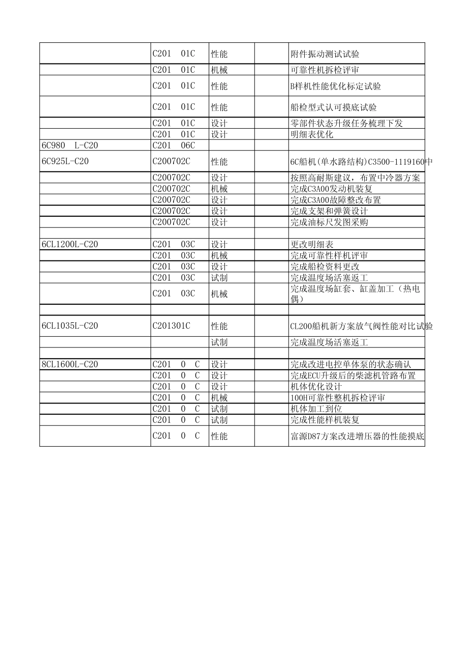 船电动力事业部2015年船电板块4月新产品项目工作任务分解船电板块草案_第3页