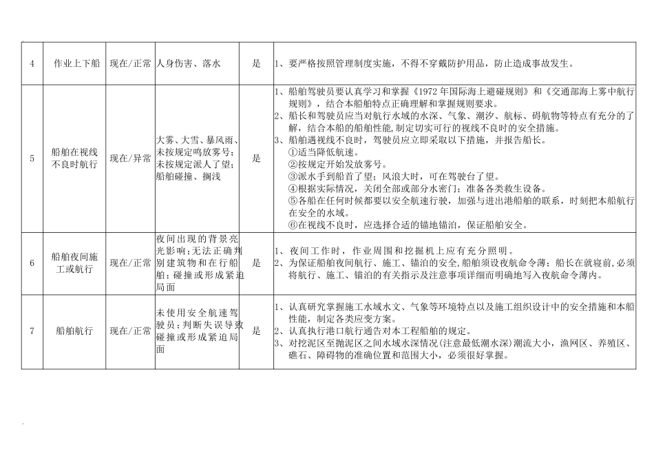 船舶作业现场危险源辨识及防范措施_第2页