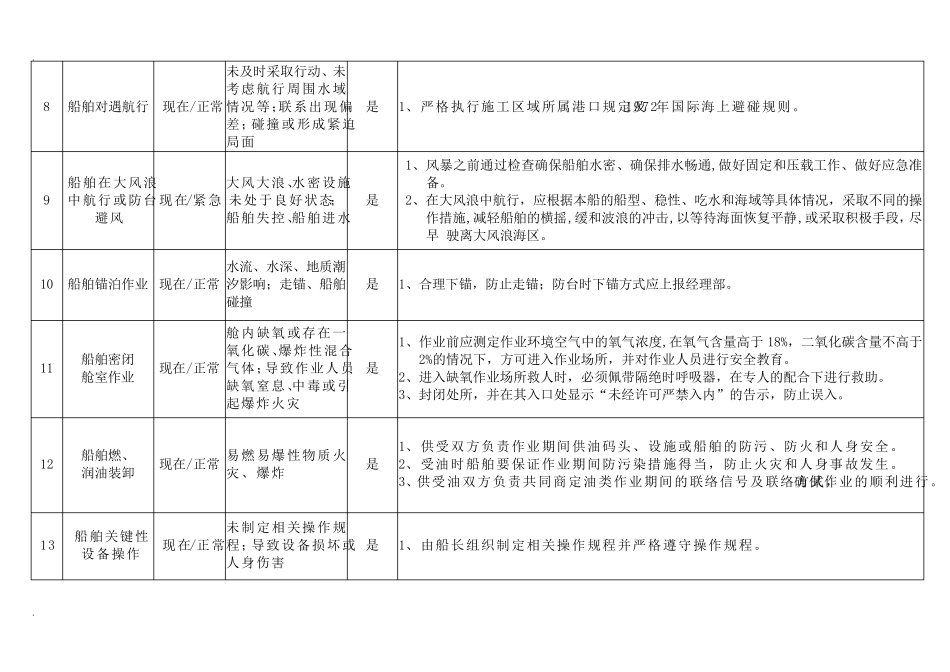 船舶作业现场危险源辨识及防范措施_第3页