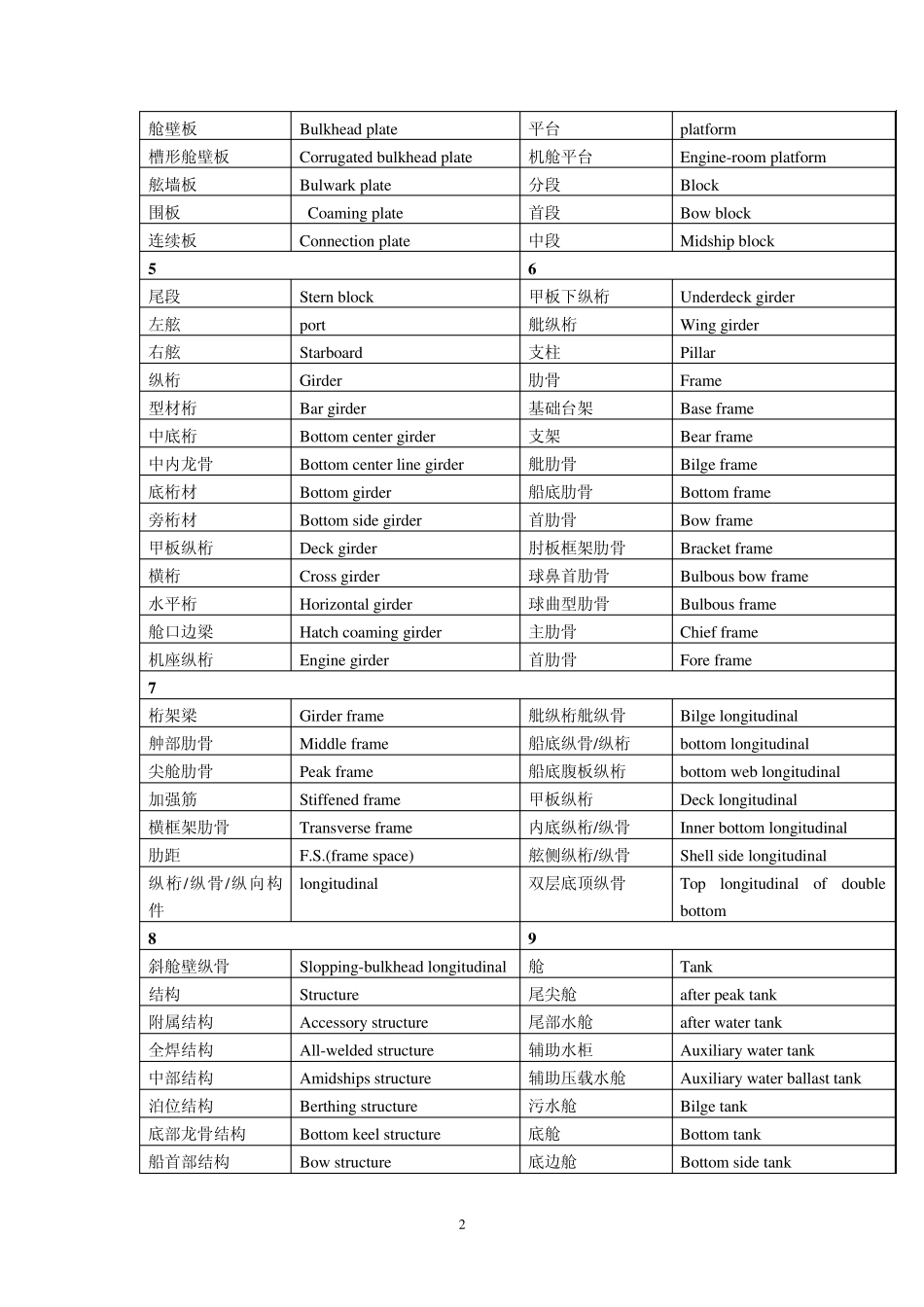 船舶修造英语实用词汇手册_第2页