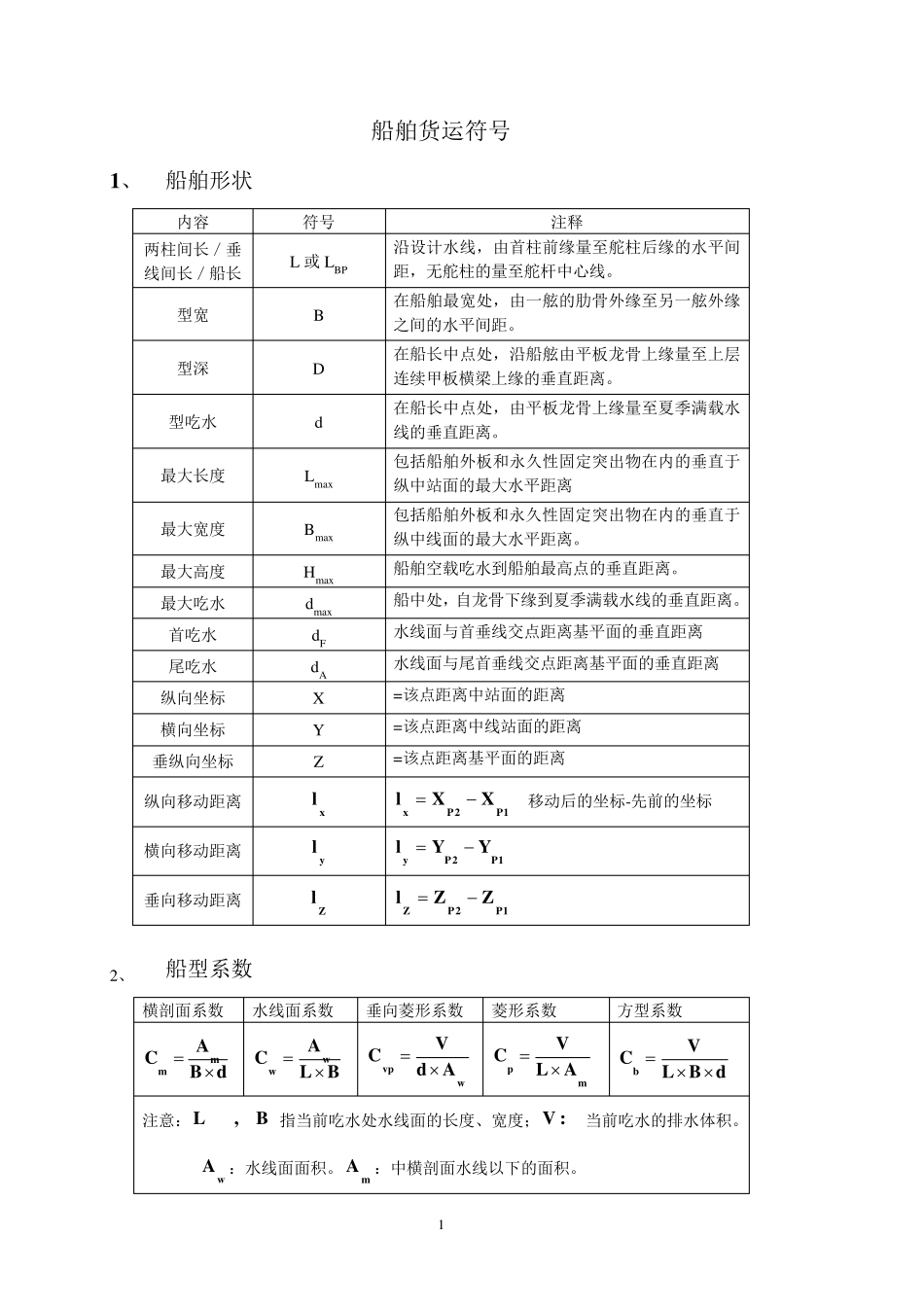 船舶原理必背_第1页